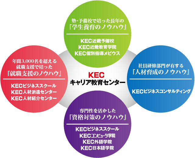 KEC教育グループの特徴