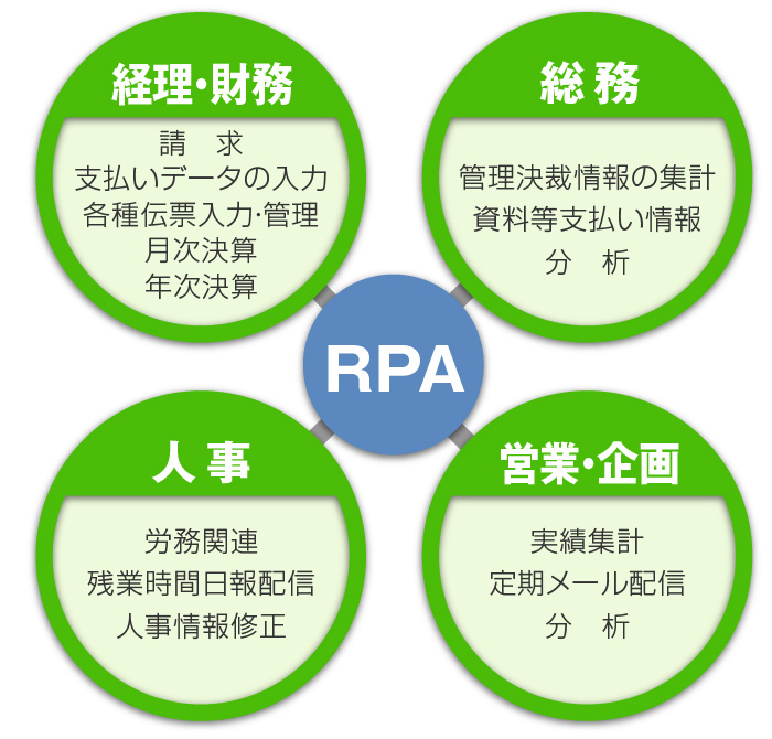 RPA（業務自動化）