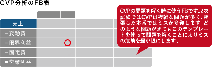 CVP分析のFB表