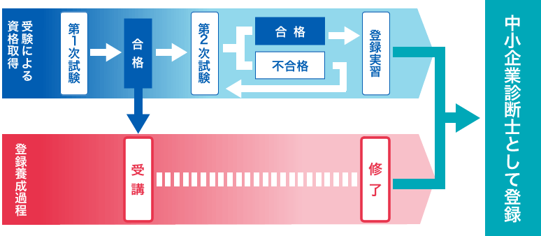 資格取得までの流れ