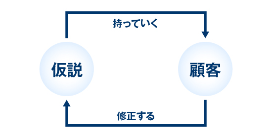 “正しい営業方法”「仮説」と「顧客」