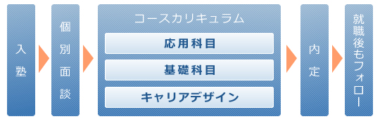 入塾からの流れ