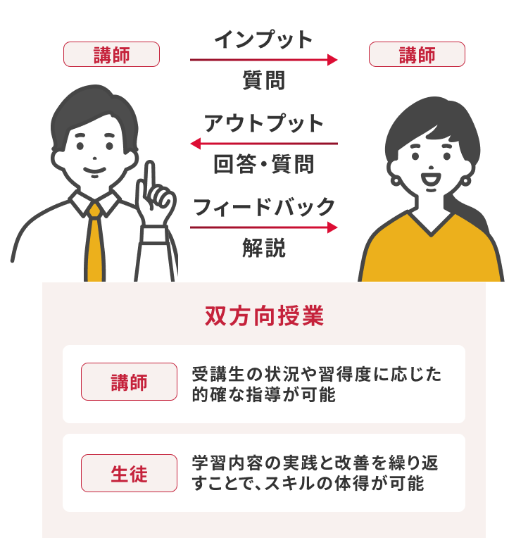 双方向授業「講師」受講生の状況や習得度に応じた的確な指導が可能 「受講生」学習内容の実践と改善を繰り返すことで、スキルの体得が可能