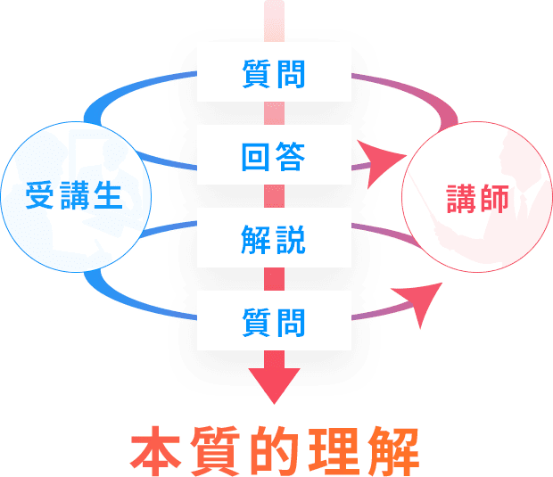 本質的理解に至るまでの流れ