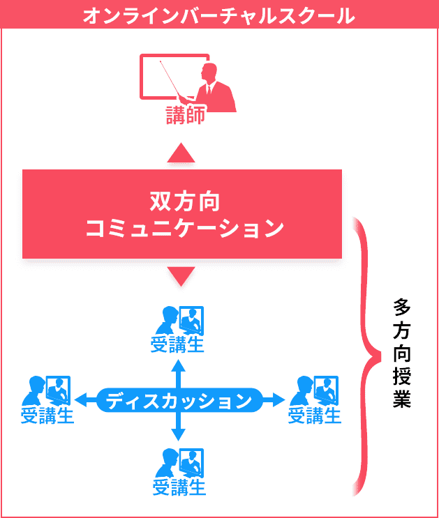 本質的理解に至るまでの流れ