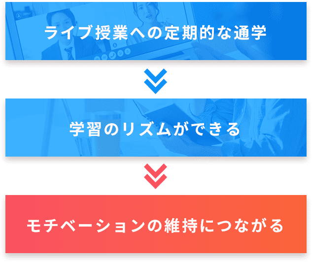 本質的理解に至るまでの流れ