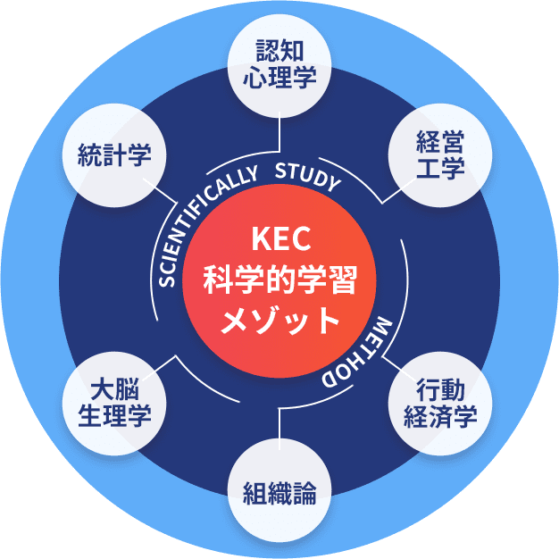 KEC科学的学習メゾット