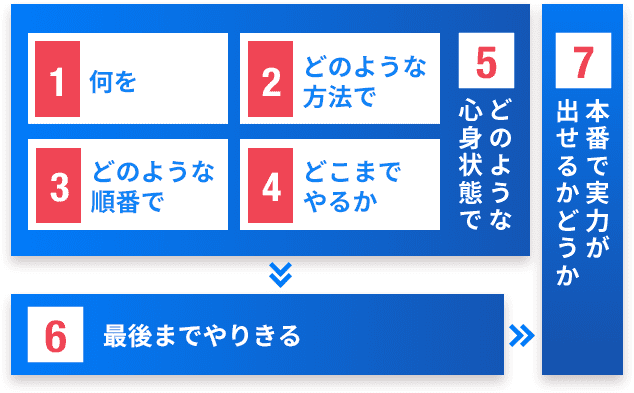 本質的理解に至るまでの流れ