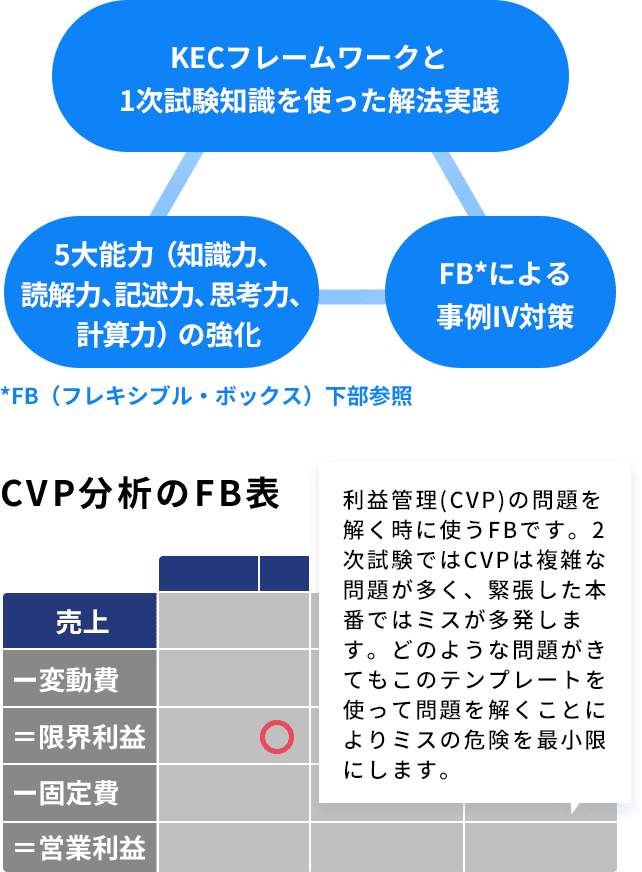 ２次試験対策を説明した図