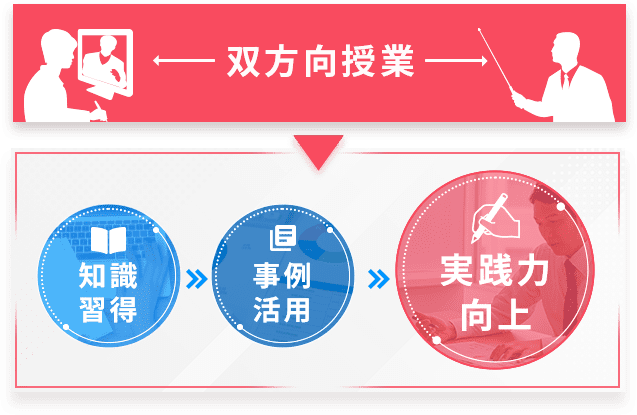 2次試験で求められているのは実践力