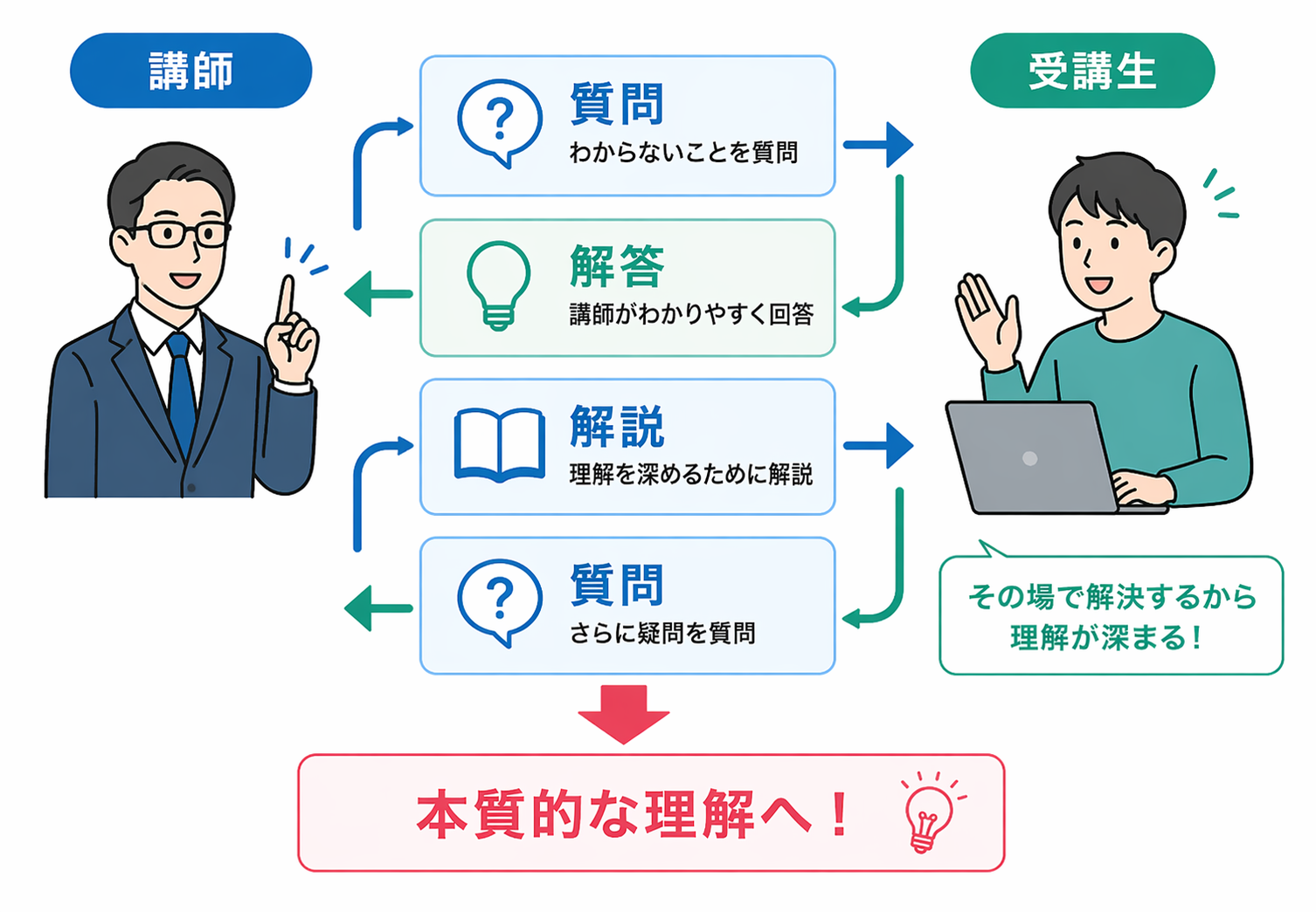 質問→本質的な理解へ