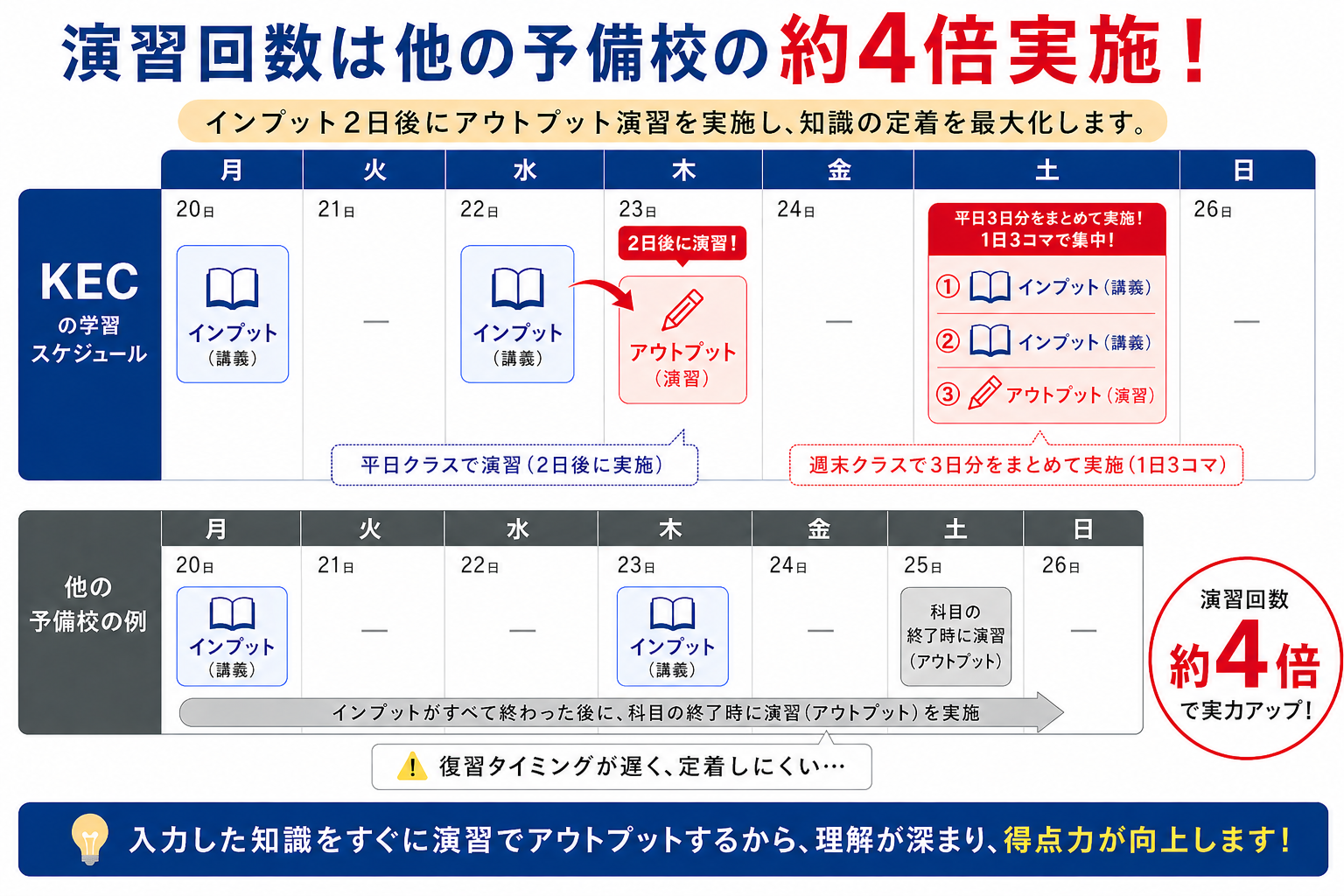 科学的学習システムで最短距離を走る