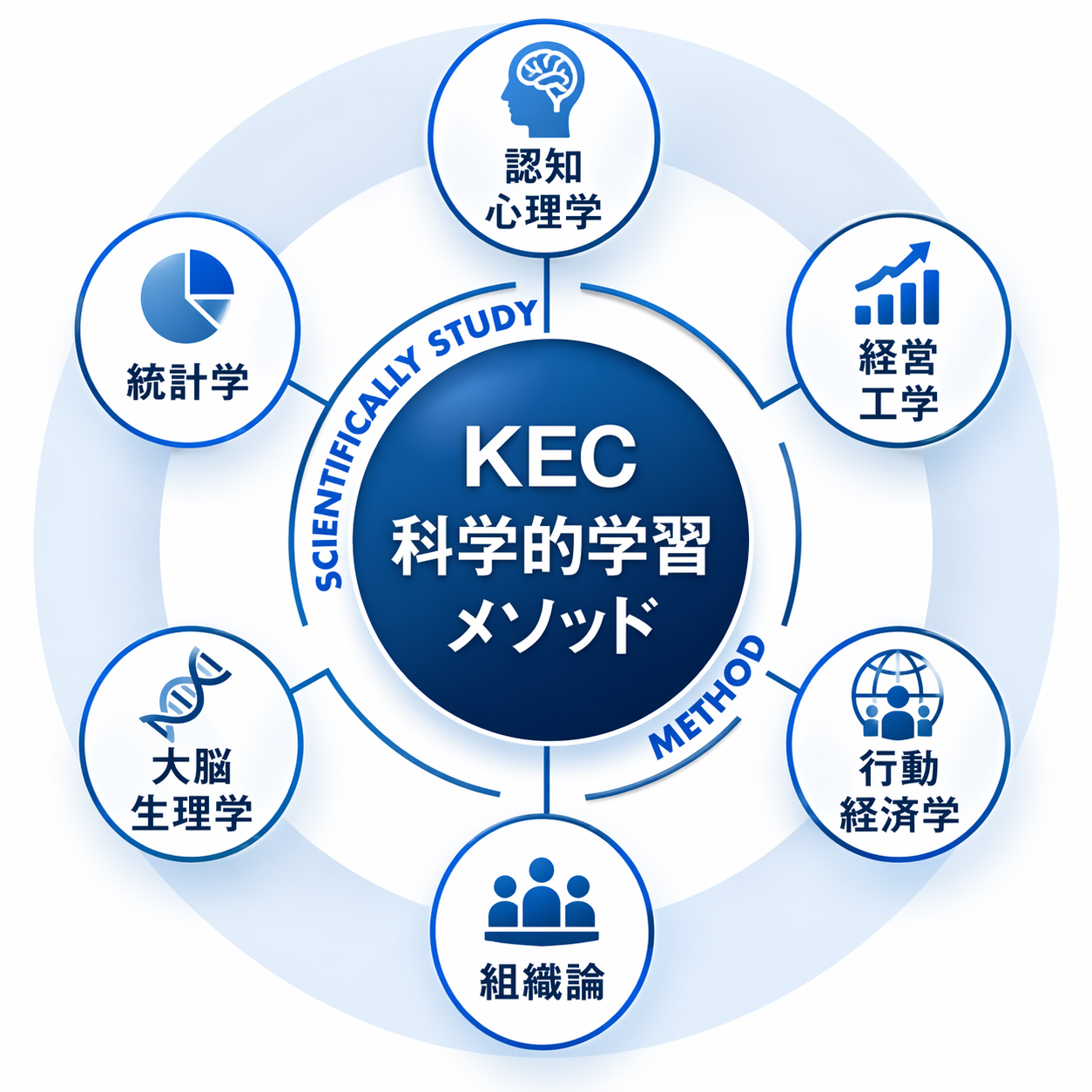 科学的学習メソッドで最短合格へと導く！