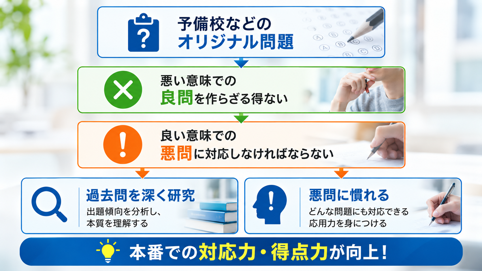 過去問題重視の徹底