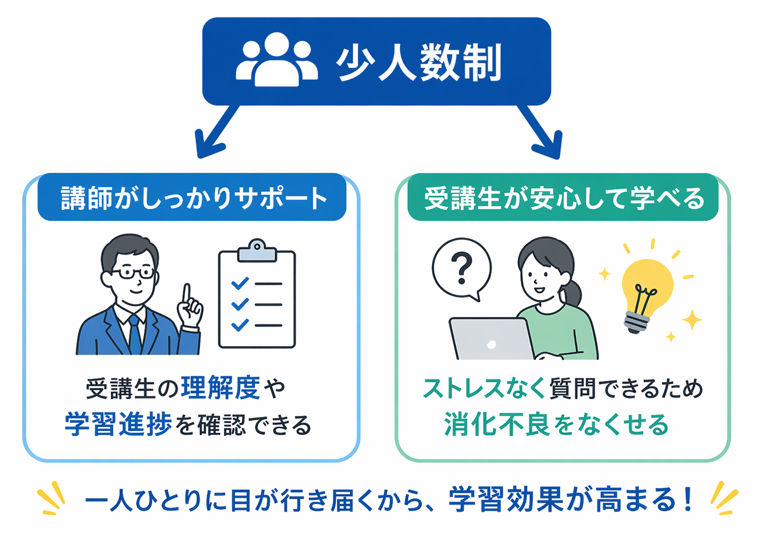 少人数制　→　受講生の理解度や学習進捗を確認できる　・　ストレスなく質問できるため消化不良をなくせる