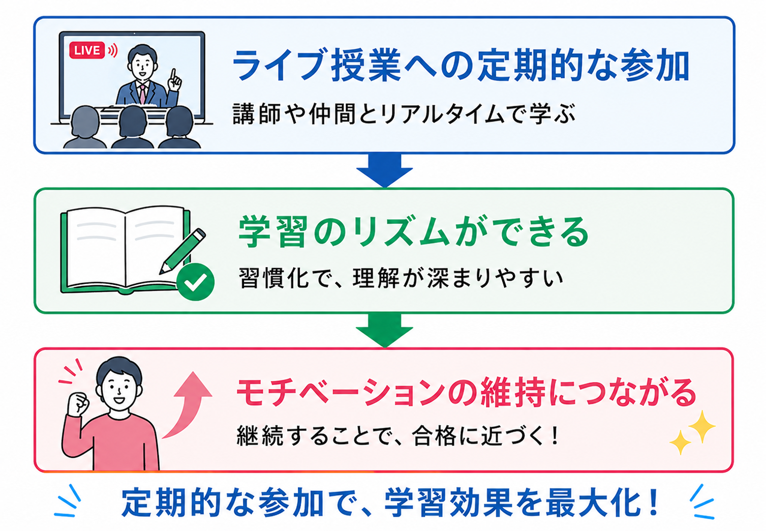 オンライン・ライブ授業への定期的な参加　→　学習のリズムができる　→　モチベーションの維持につながる