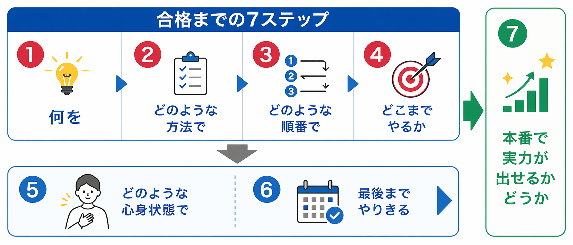 科学的学習システムで最短距離を走る