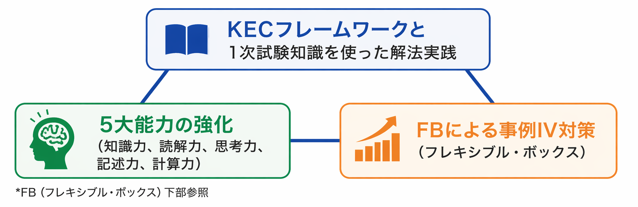科学的学習システムで最短距離を走る