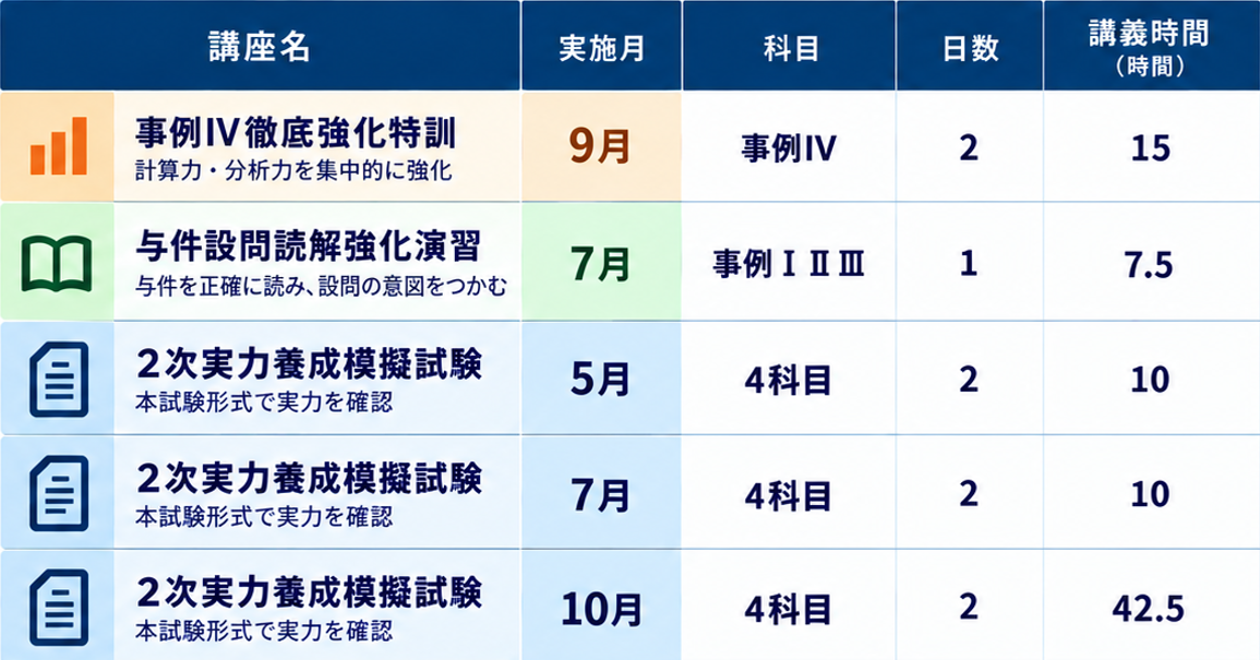 2次オプション講座