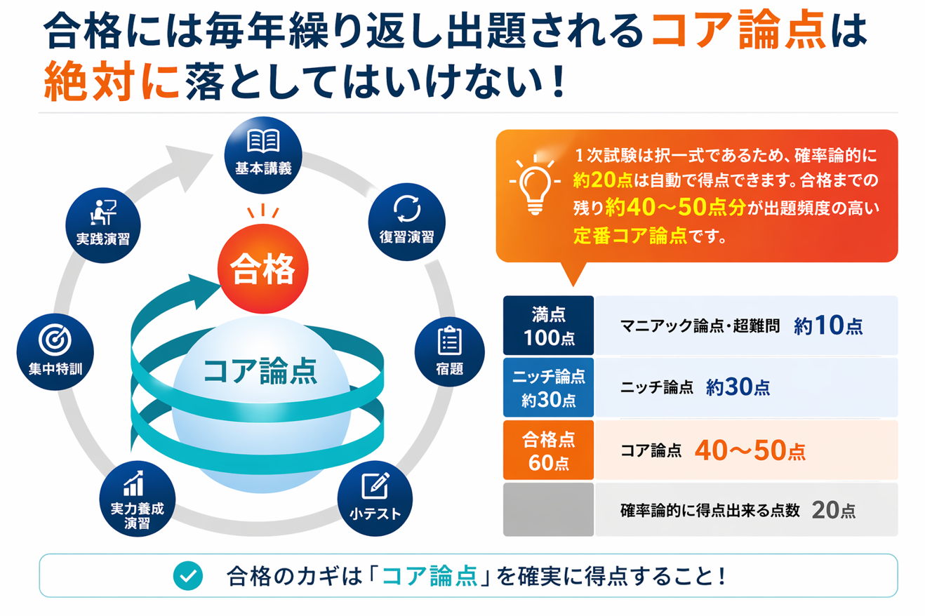 スパイラル式カリキュラム