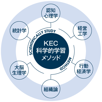 科学的学習メソッドで最短合格へと導く！