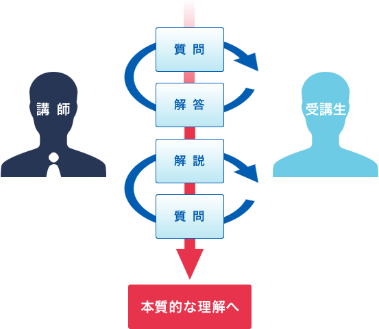 質問→本質的な理解へ