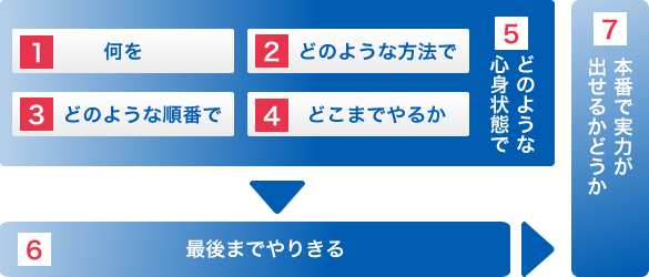 科学的学習システムで最短距離を走る