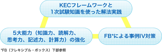 解決実践のトライアングルテキスト画像