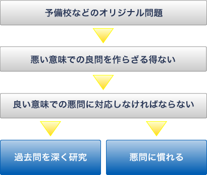 過去問題重視の徹底