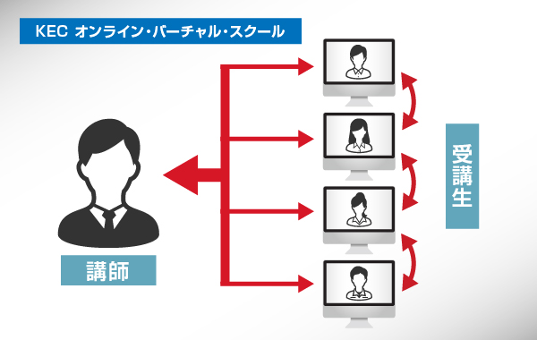 オンライン双方向授業で合格レベルの本質的理解を可能に